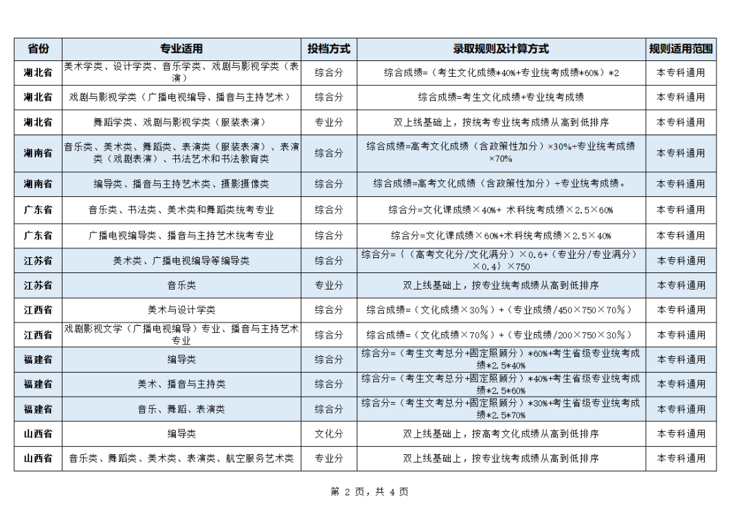 四川电影电视学院2023年艺术类【统考招考专业】录取规则汇总