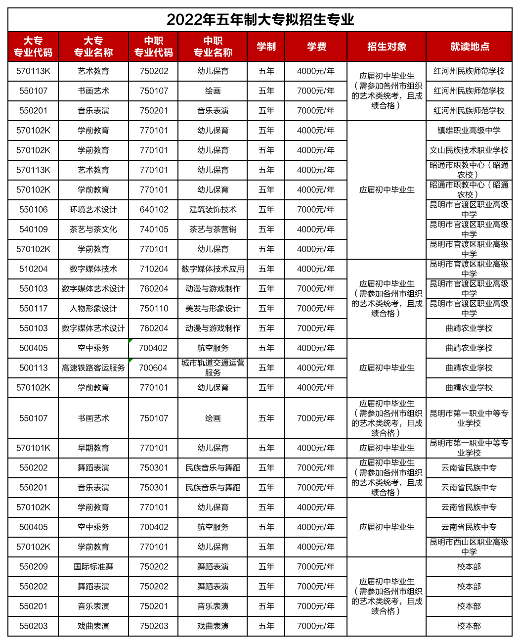 云南文化艺术职业学院2022年招生计划