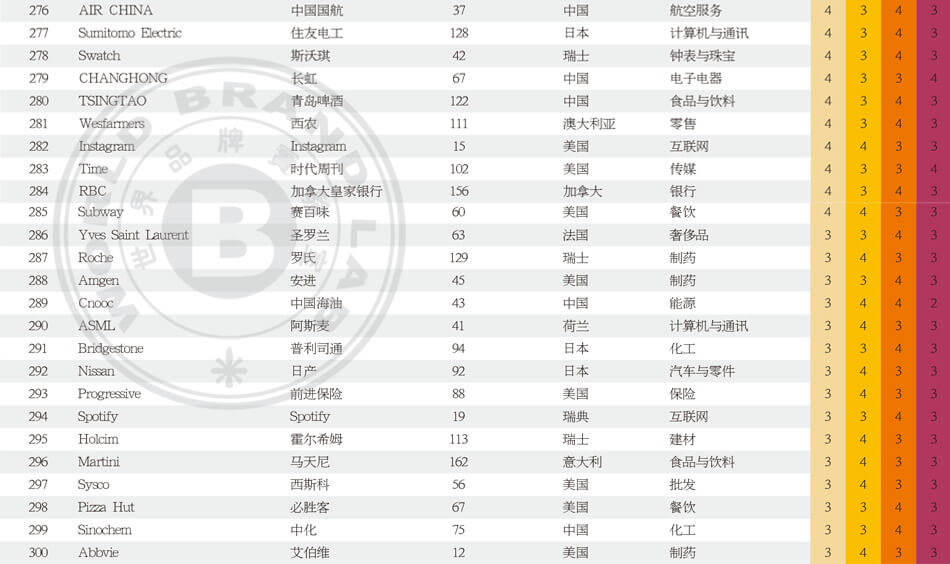 世界品牌500强_世界500强企业_2025年世界品牌500强排行榜_世界品牌实验室