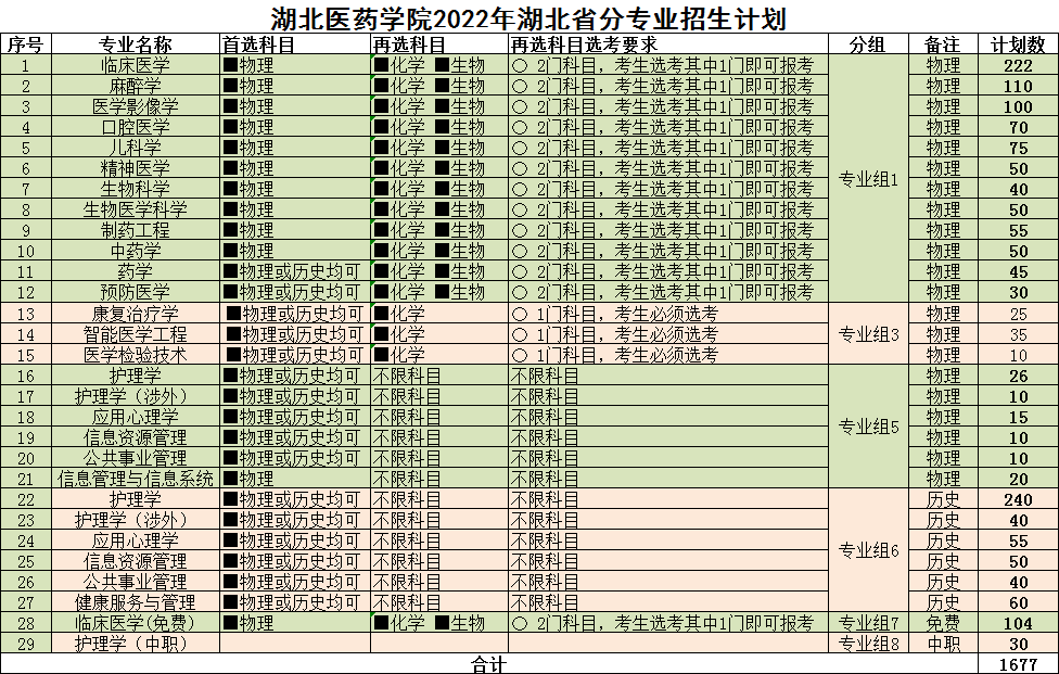 湖北医药学院2022年分省分专业招生计划