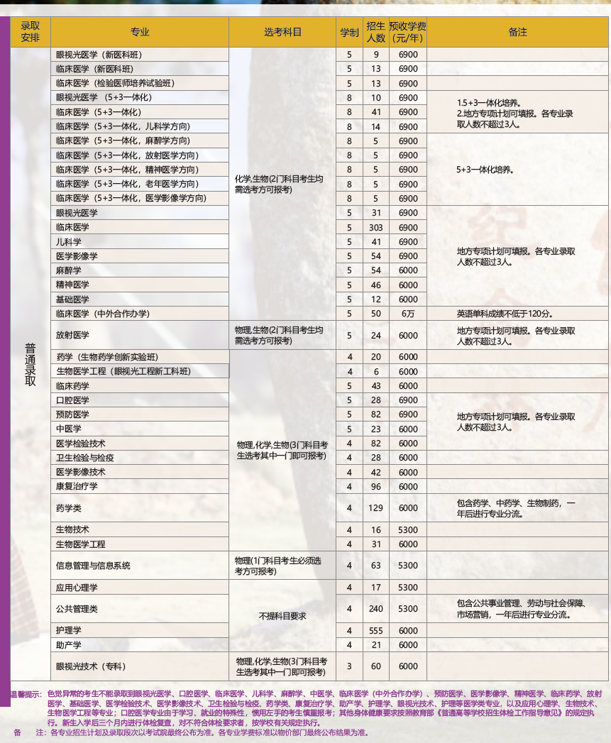 温州医科大学2022年浙江省招生计划