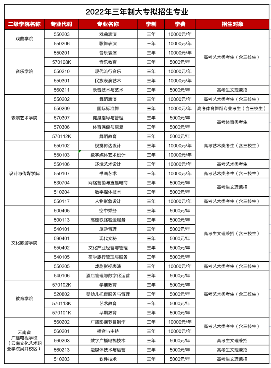 云南文化艺术职业学院2022年招生计划