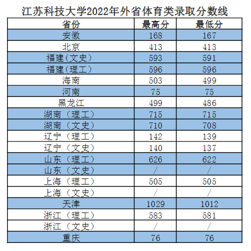 江苏科技大学2022年外省体育类录取分数线