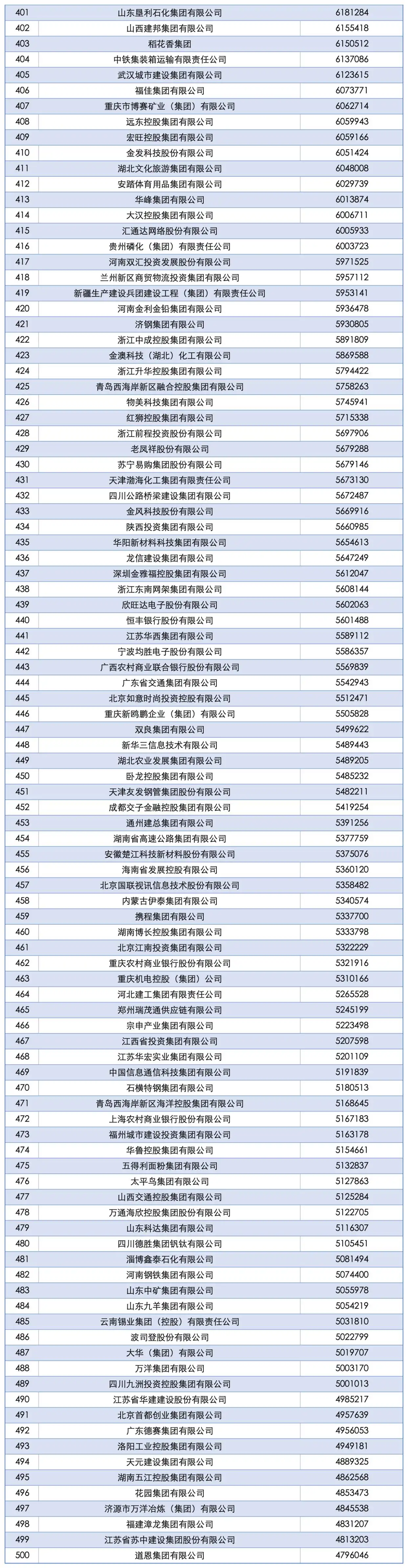 2024年中国企业500强榜单
