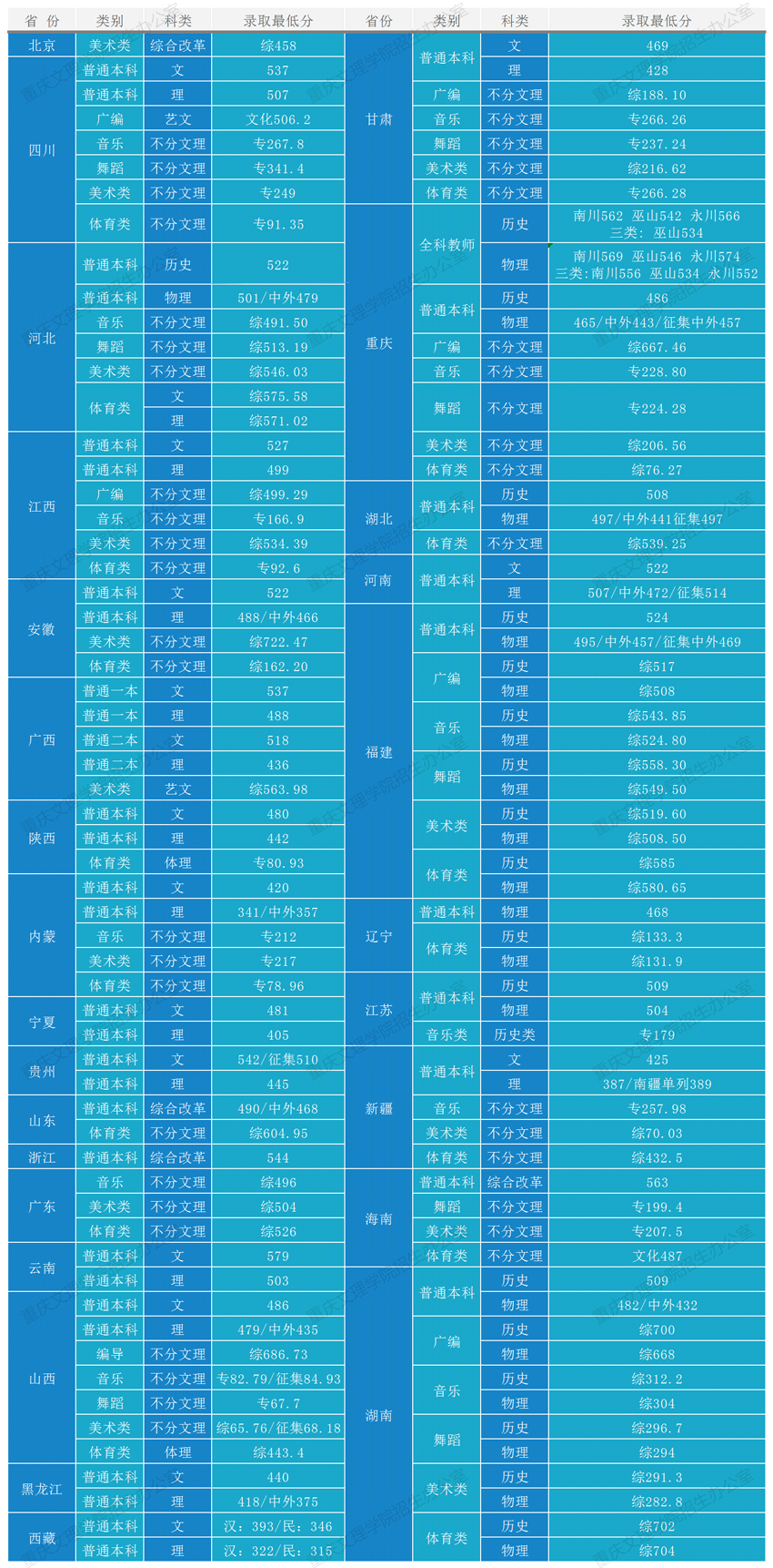 重庆文理学院2022年录取最低分情况公布
