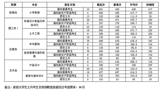 三明学院2024年年专升本录取分数（不含获奖考生）