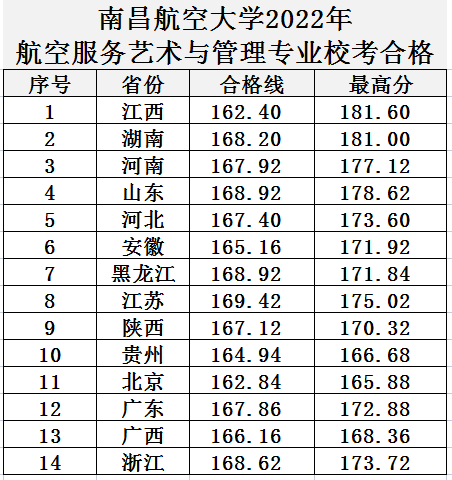 南昌航空大学2022年航空服务艺术与管理专业校考合格线