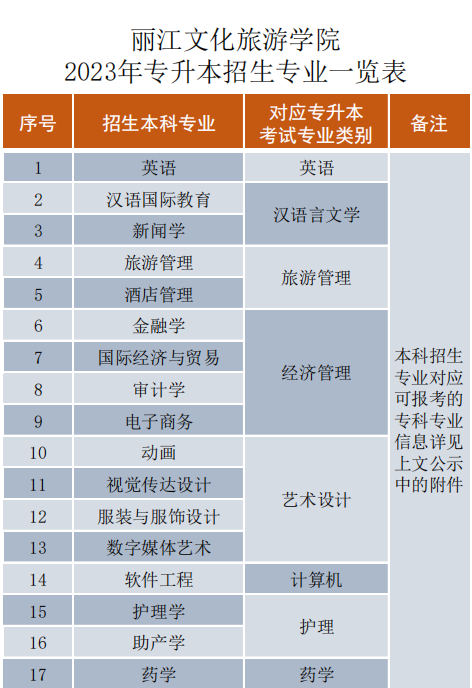 丽江文化旅游学院2023年专升本招生专业情况公示