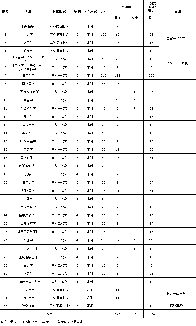 新疆医科大学2024年疆内招生计划（汇总）
