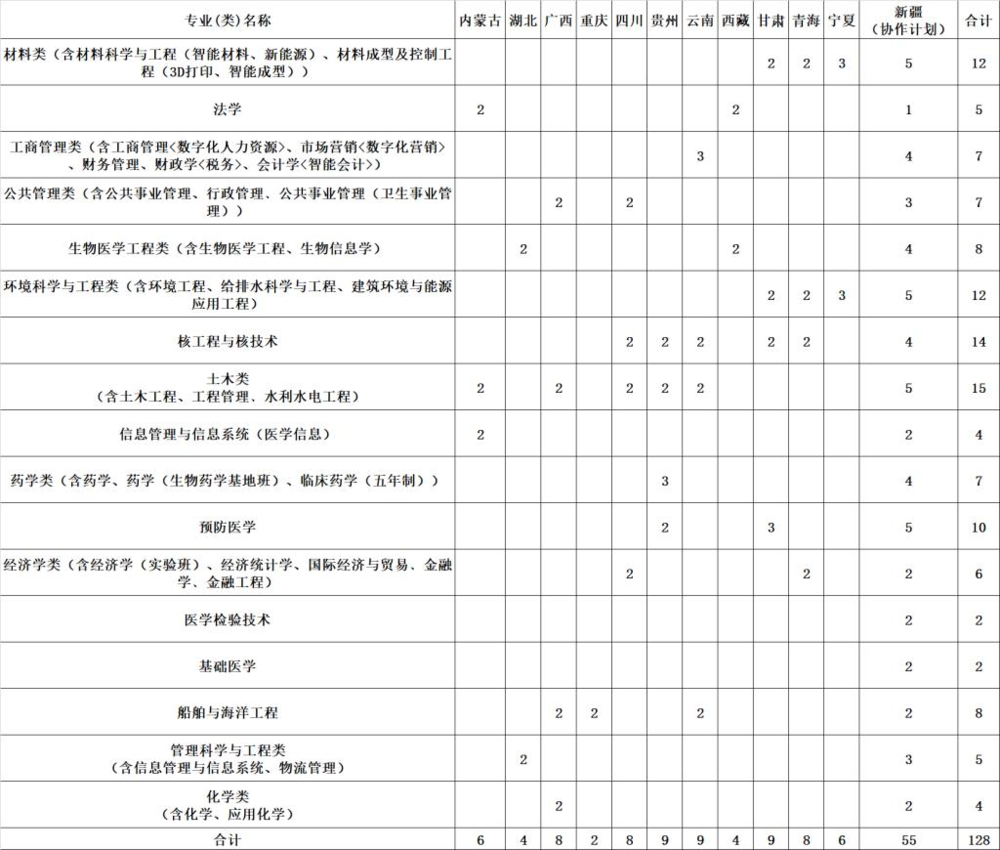 华中科技大学2022年民族班招生计划
