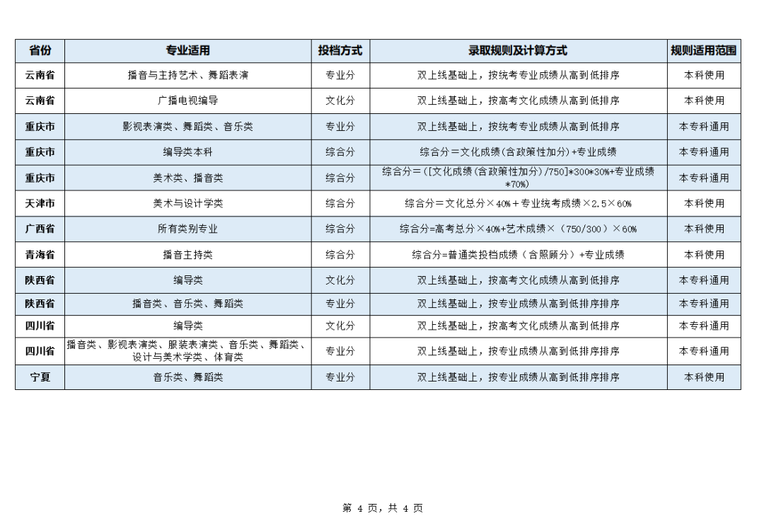 四川电影电视学院2023年艺术类【统考招考专业】录取规则汇总