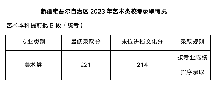 武汉设计工程学院2023年各省最低录取分数线