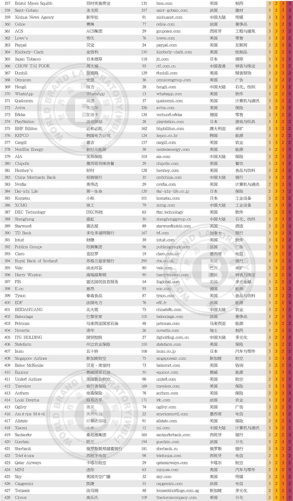 2022年《世界品牌500强》排行榜