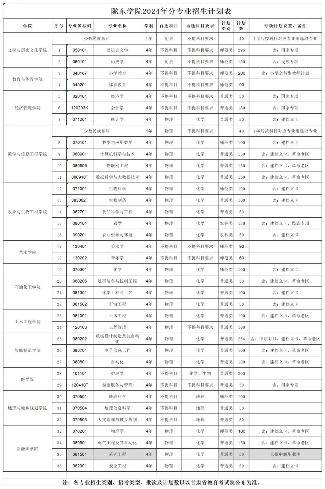 陇东学院2024年招生计划