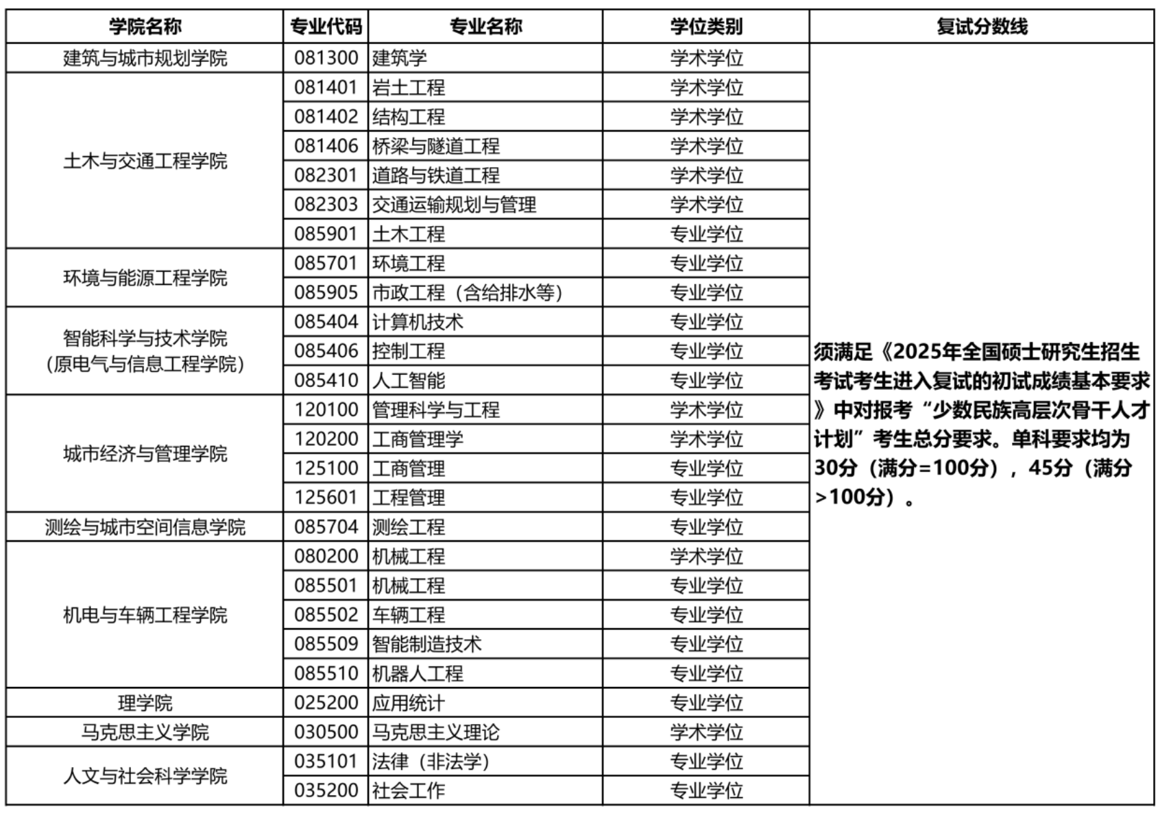 北京建筑大学2025年硕士研究生招生考试复试分数线 - 52艺考网