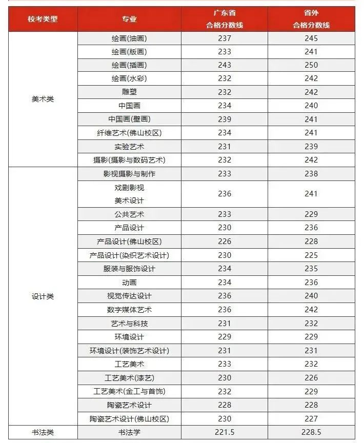 广州美术学院 2023年本科招生复试合格线