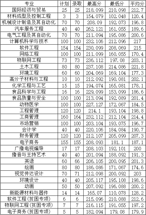 安阳工学院2022年专升本普通类、贫困专项录取分数线