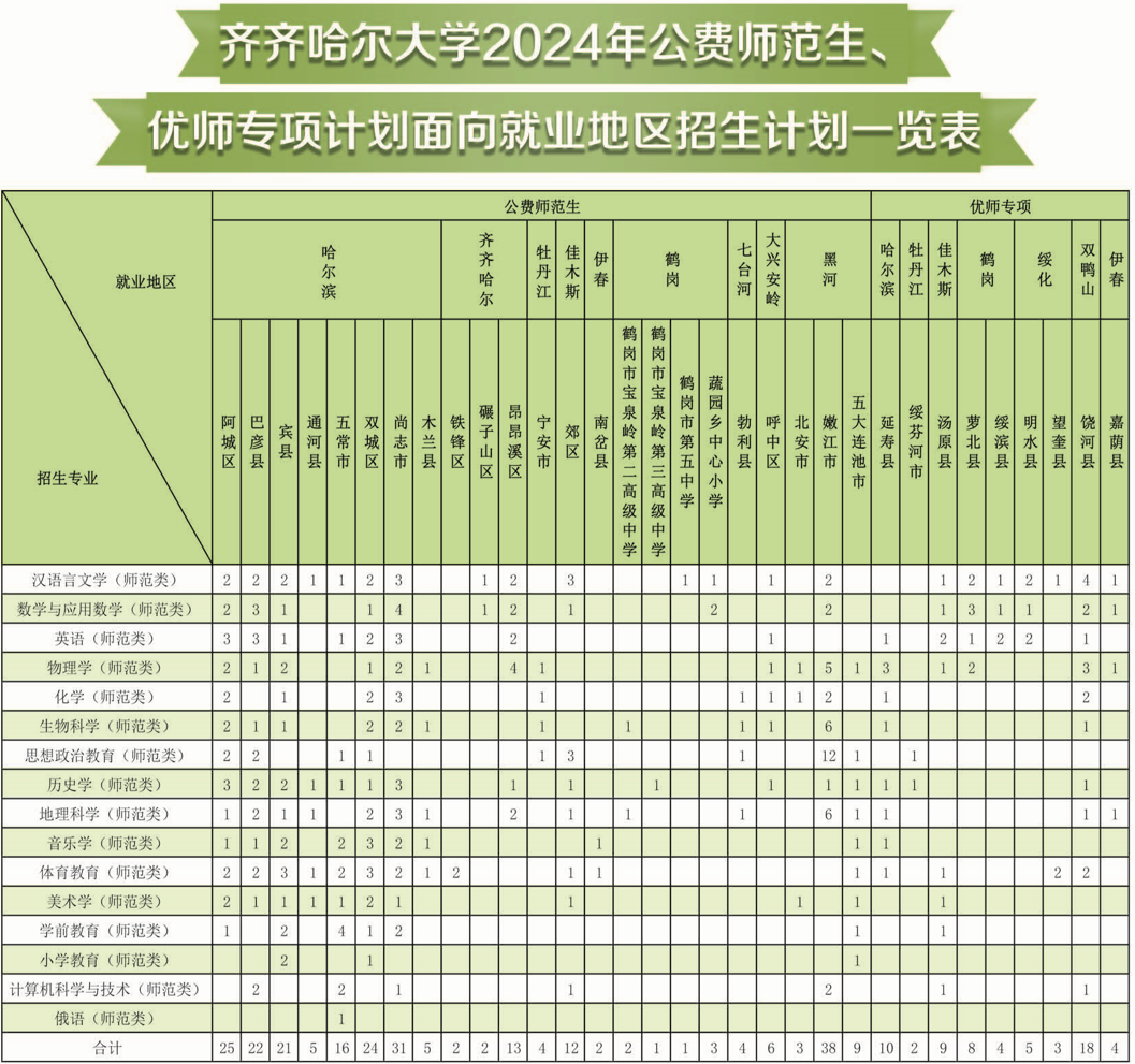 齐齐哈尔大学2024年公费师范生、优师专项计划面向就业地区招生计划一览表.jpg