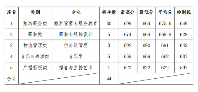 三明学院2024年高职分类考试录取分数线（汇总）