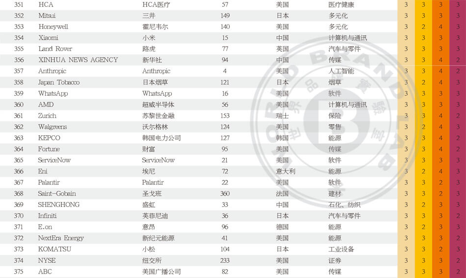 世界品牌500强_世界500强企业_2025年世界品牌500强排行榜_世界品牌实验室