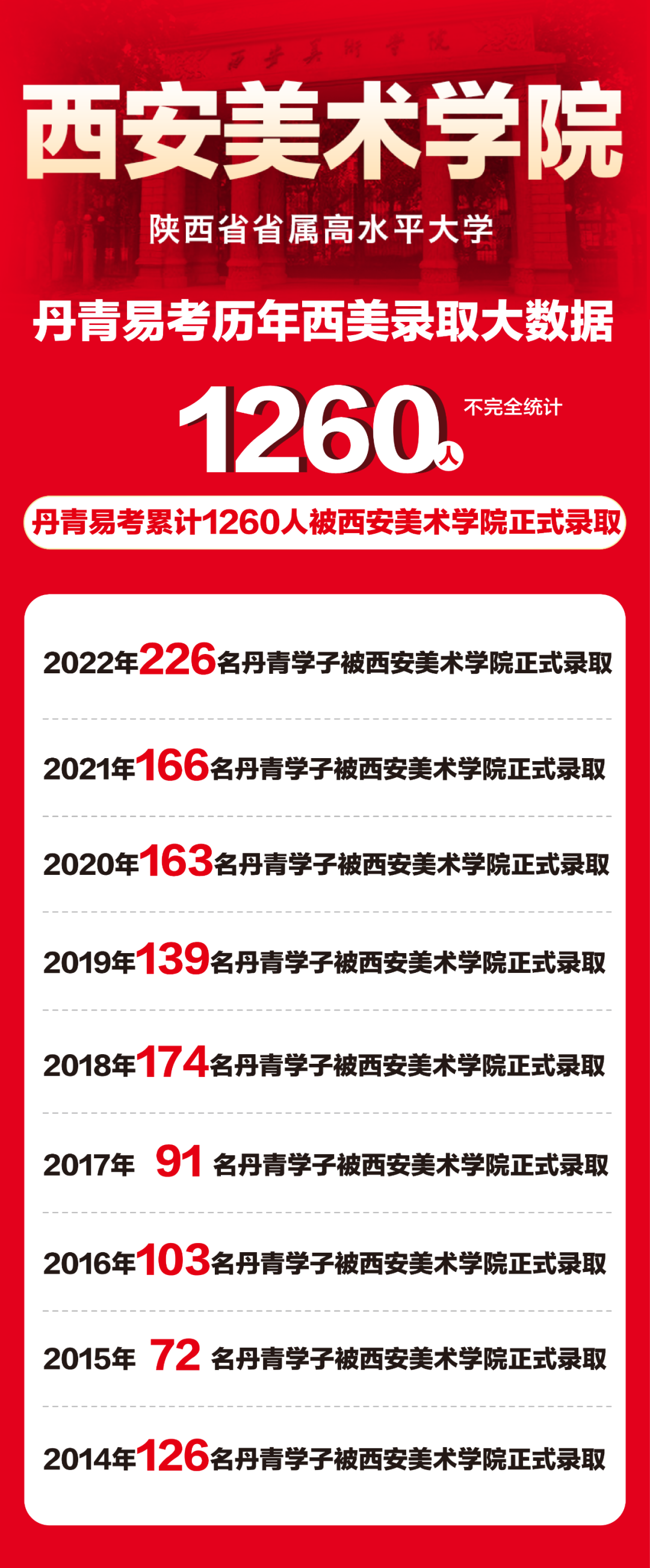 丹青易考2022届共1297名学员被211/985（双一流）等重点大学本科录取！