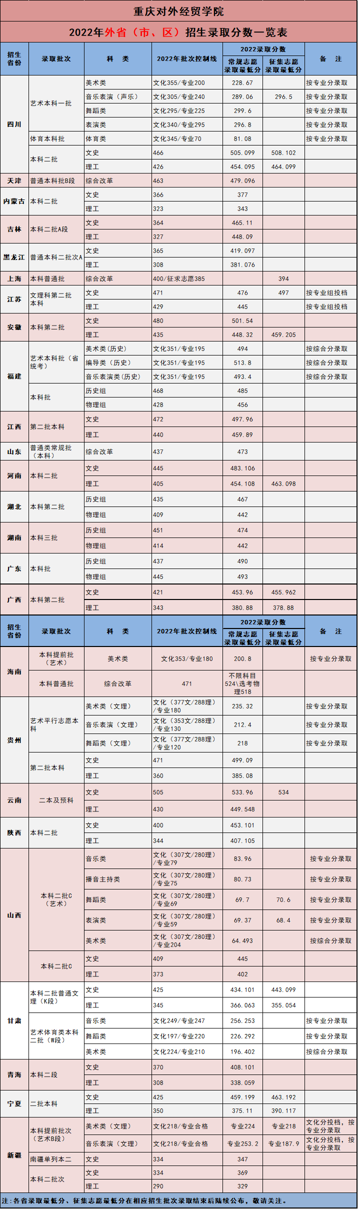 重庆对外经贸学院2022年外省（市、区）录取分数
