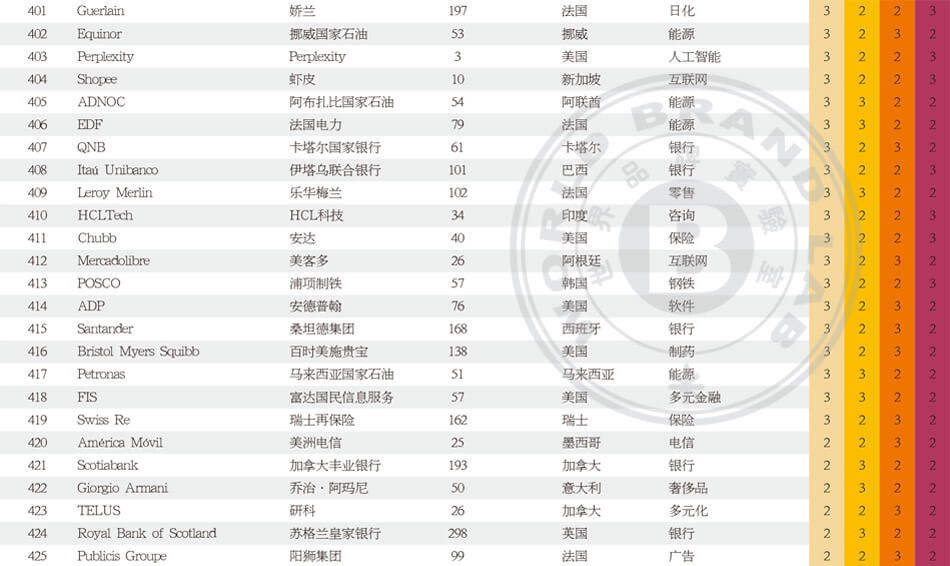 世界品牌500强_世界500强企业_2025年世界品牌500强排行榜_世界品牌实验室