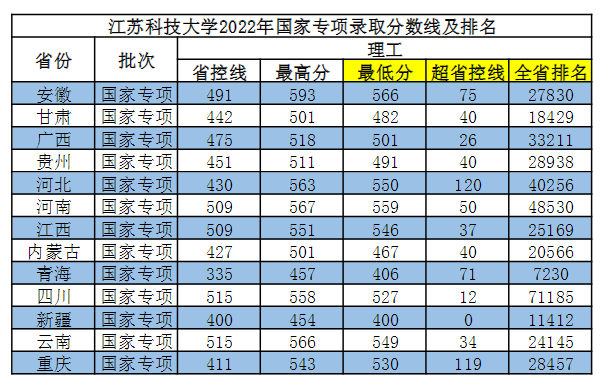 江苏科技大学2022年国家专项录取分数线及排名