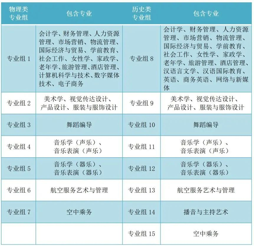 湖南女子学院2022年湖南省＂3+1+2＂模式 招生专业组设置
