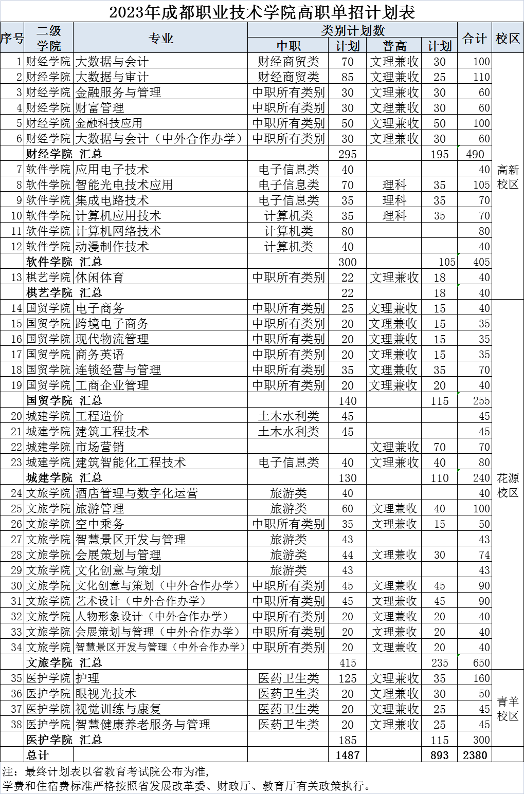 成都职业技术学院2023年高职单招招生计划（汇总）