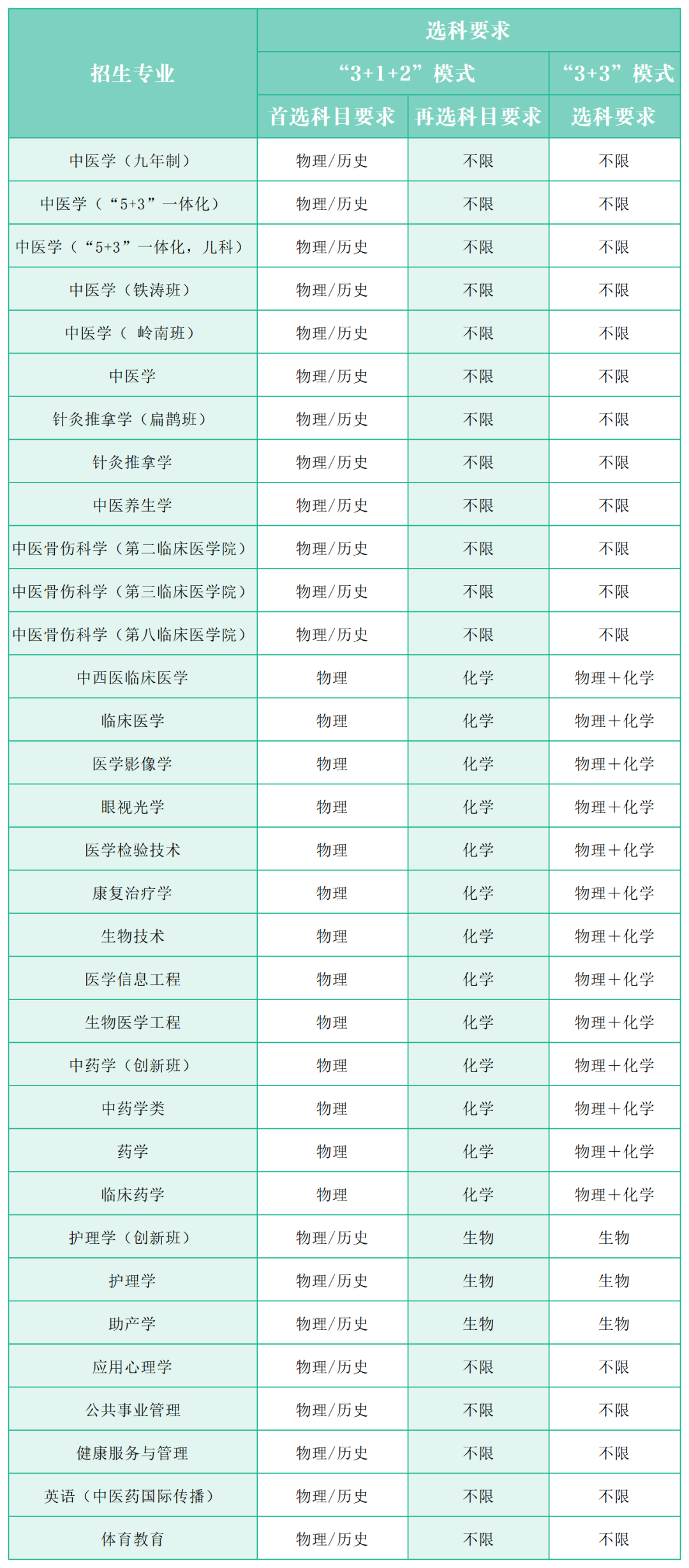 广州中医药大学2025年高考改革省份选考科目要求.png