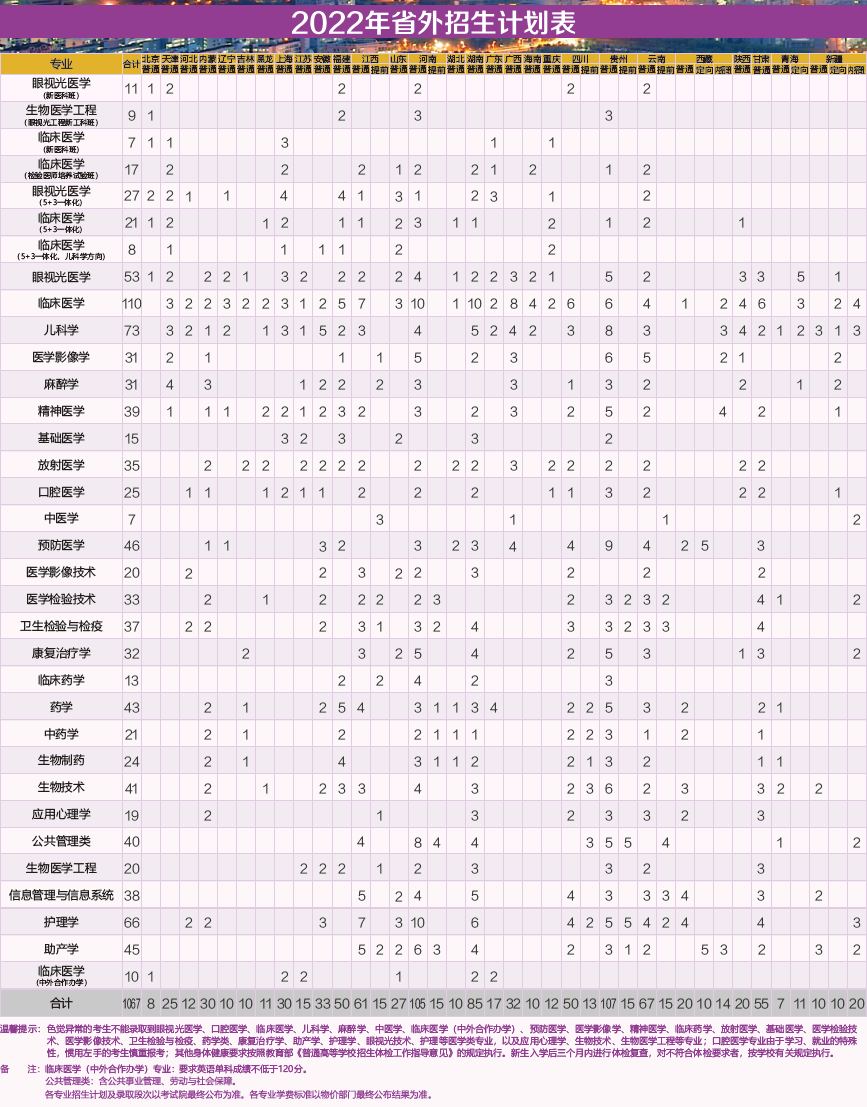 温州医科大学2022年省外招生计划