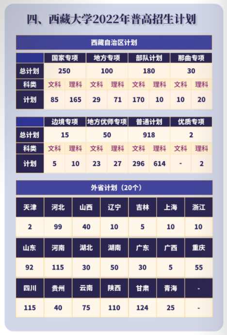 2022西藏大学招生计划-各专业招生人数是多少