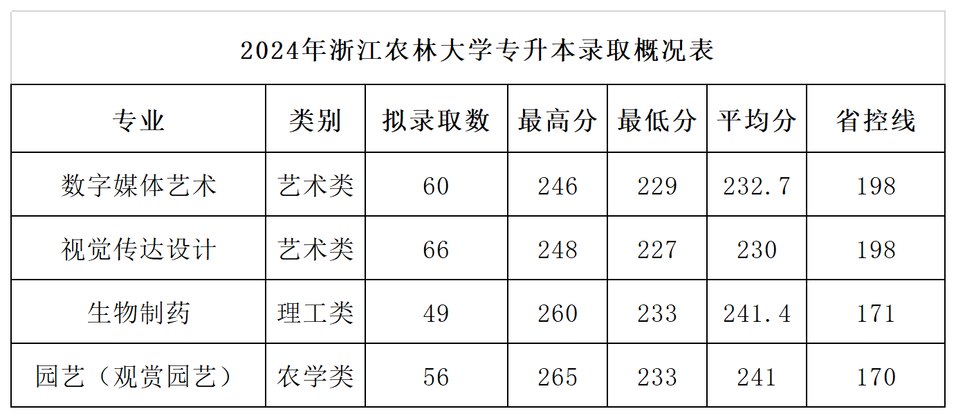 浙江农林大学2024年专升本拟录取分数线（汇总）