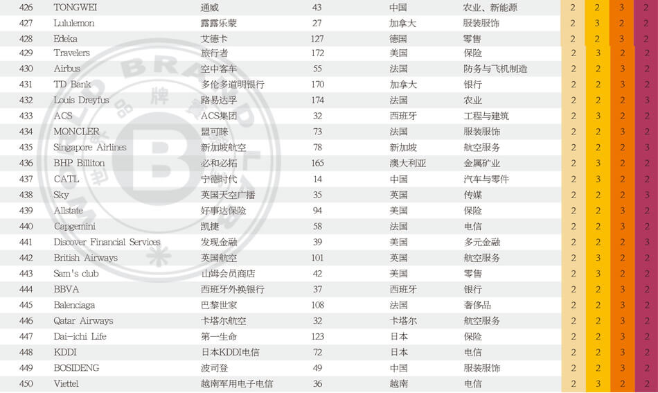 世界品牌500强_世界500强企业_2025年世界品牌500强排行榜_世界品牌实验室