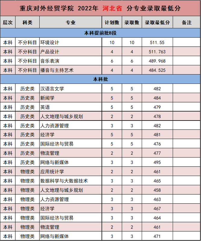 重庆对外经贸学院2022年外省（市、区）录取分数