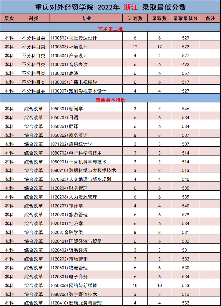 重庆对外经贸学院2022年外省（市、区）录取分数