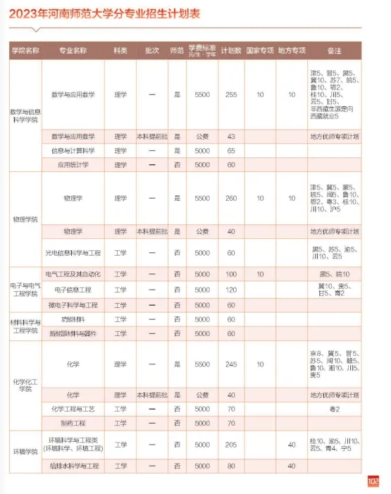 河南师范大学2023年分专业招生计划（汇总）