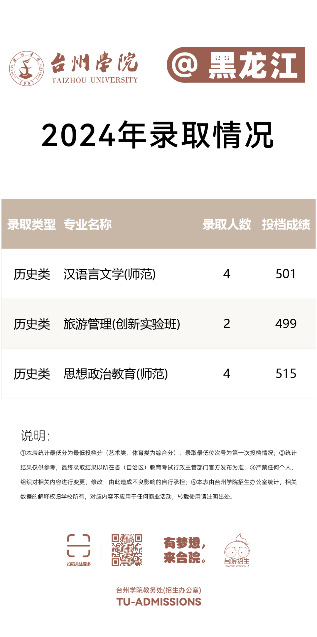 台州学院2024年分省分专业录取分数线