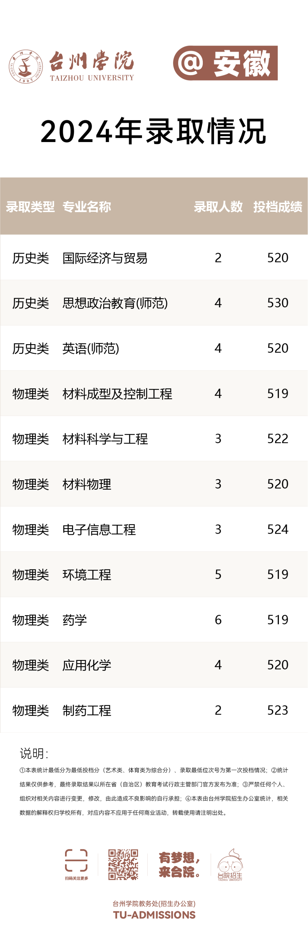 台州学院2024年分省分专业录取分数线