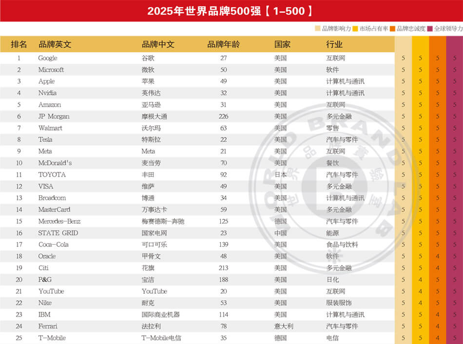 世界品牌500强_世界500强企业_2025年世界品牌500强排行榜_世界品牌实验室