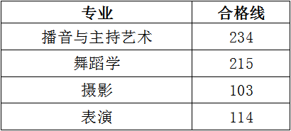 2020年江苏省艺术专业测试分数合格线