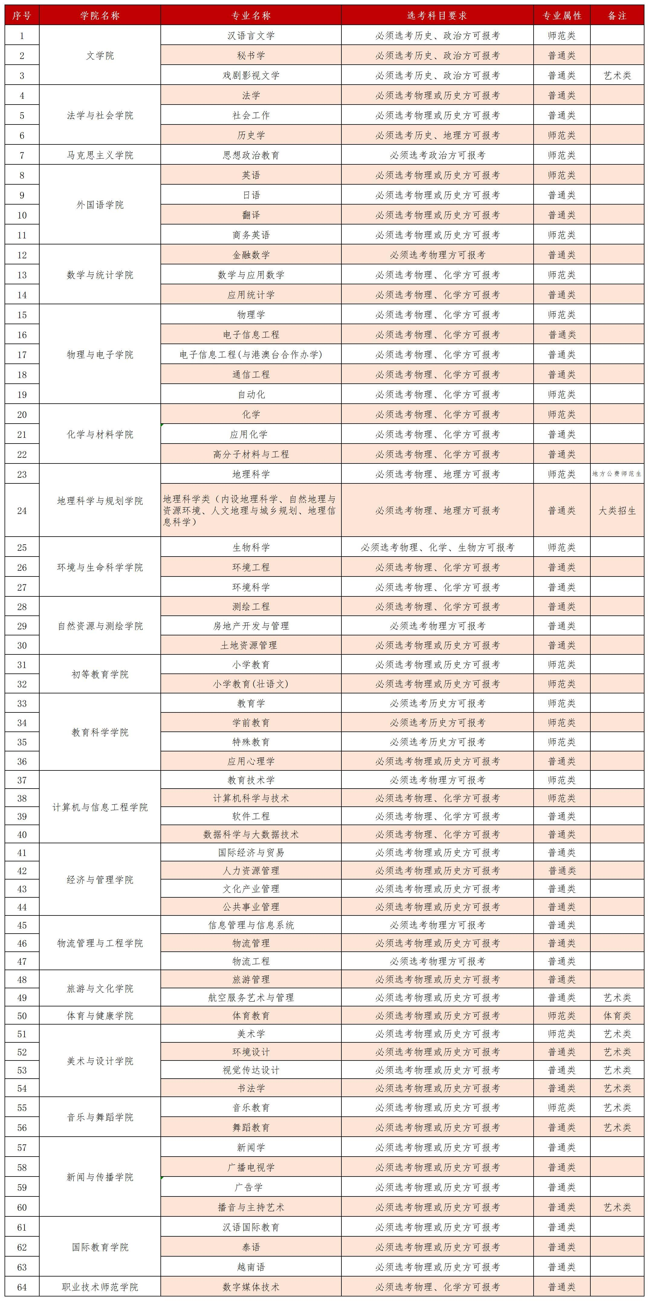 2024年普通高校招生南宁师范大学招生本科专业选考科目要求