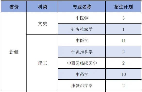 福建中医药大学2025年分省分专业招生计划