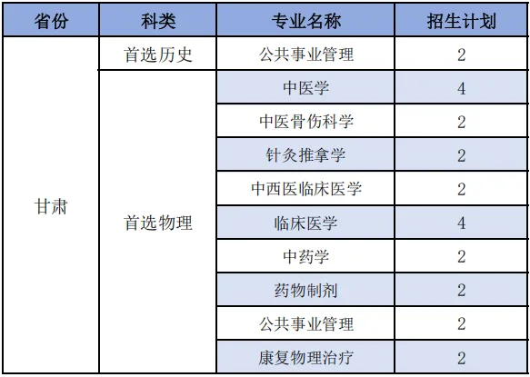 福建中医药大学2025年分省分专业招生计划