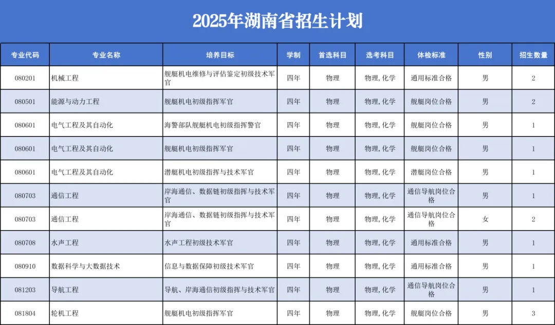 中国人民解放军海军工程大学2025年招生计划