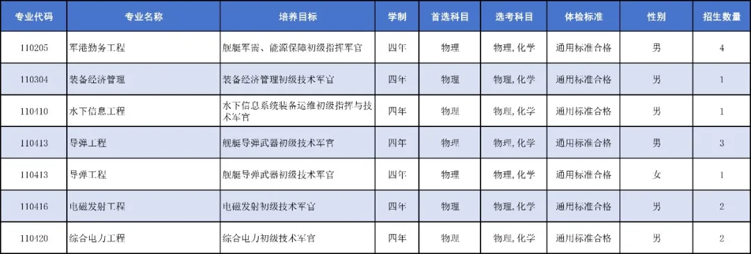 中国人民解放军海军工程大学2025年招生计划