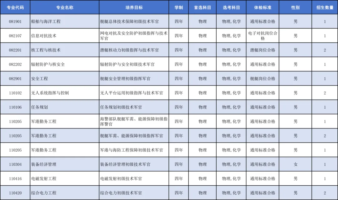 中国人民解放军海军工程大学2025年招生计划