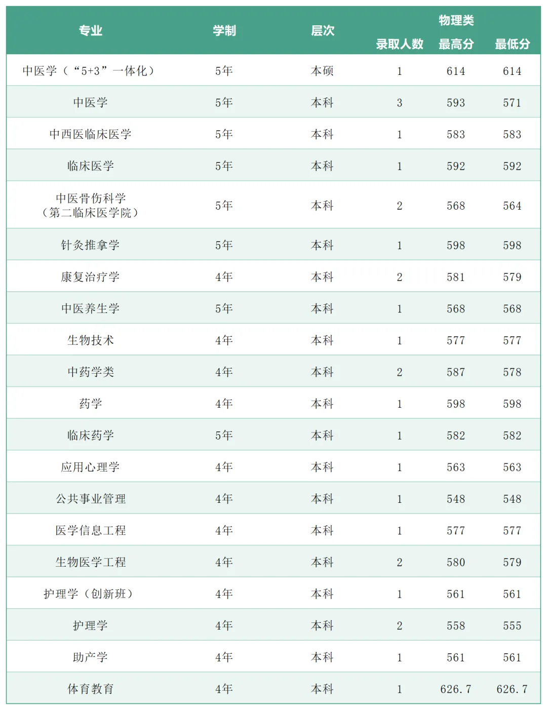 2025年广州中医药大学各省(区、市)本科专业录取分数线