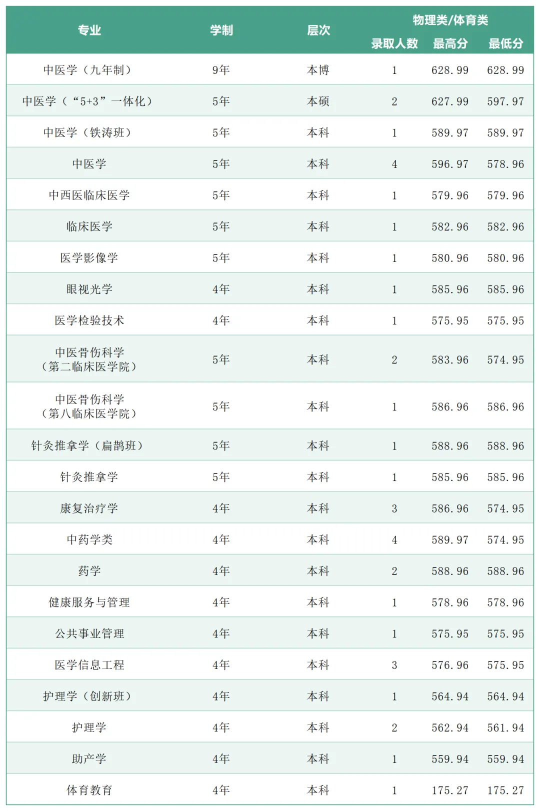 2025年广州中医药大学各省(区、市)本科专业录取分数线